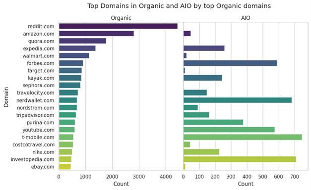 Graph showing top domains by visibility in traditional results compared to AIO results