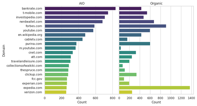 Graph showing top domains by visibility in AIO results compared to traditional results