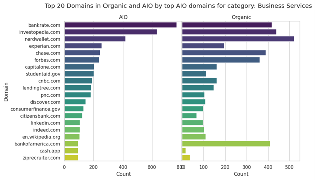 Graph showing top domains by visibility in AIO  results compared to traditional  results for business services