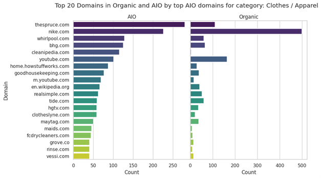 Graph showing top domains by visibility in AIO  results compared to traditional  results for clothes and apparel keywords